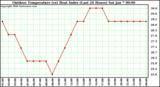 Milwaukee Weather Outdoor Temperature (vs) Heat Index (Last 24 Hours)