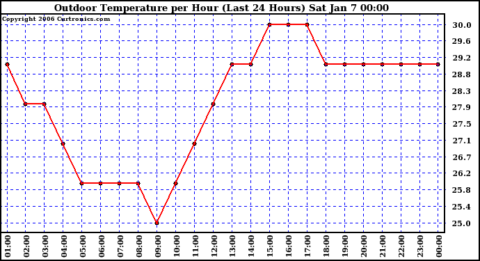 Milwaukee Weather Outdoor Temperature per Hour (Last 24 Hours)