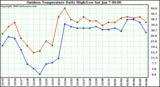 Milwaukee Weather Outdoor Temperature Daily High/Low