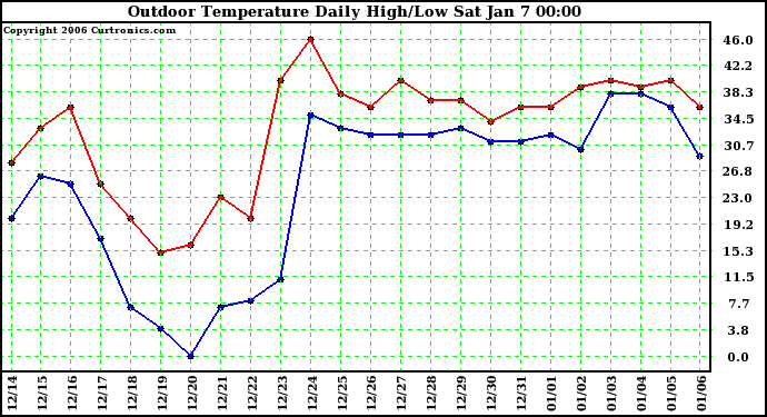 Milwaukee Weather Outdoor Temperature Daily High/Low