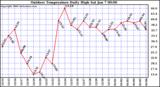 Milwaukee Weather Outdoor Temperature Daily High