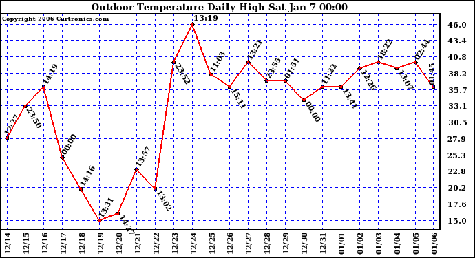 Milwaukee Weather Outdoor Temperature Daily High