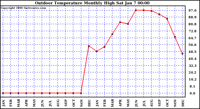 Milwaukee Weather Outdoor Temperature Monthly High