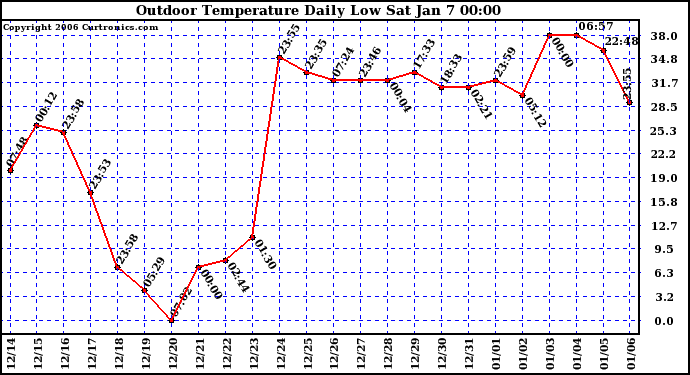 Milwaukee Weather Outdoor Temperature Daily Low