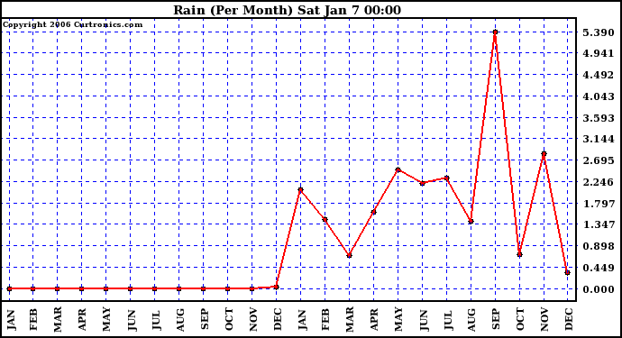 Milwaukee Weather Rain (Per Month)