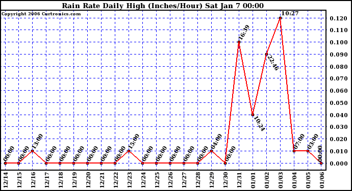 Milwaukee Weather Rain Rate Daily High (Inches/Hour)