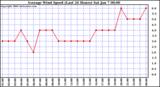 Milwaukee Weather Average Wind Speed (Last 24 Hours)