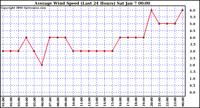 Milwaukee Weather Average Wind Speed (Last 24 Hours)