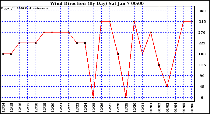 Milwaukee Weather Wind Direction (By Day)