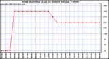 Milwaukee Weather Wind Direction (Last 24 Hours)