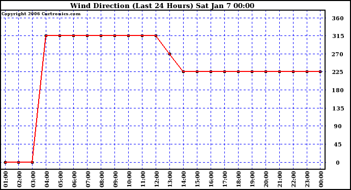 Milwaukee Weather Wind Direction (Last 24 Hours)