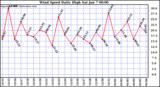 Milwaukee Weather Wind Speed Daily High