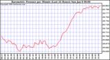 Milwaukee Weather Barometric Pressure per Minute (Last 24 Hours)