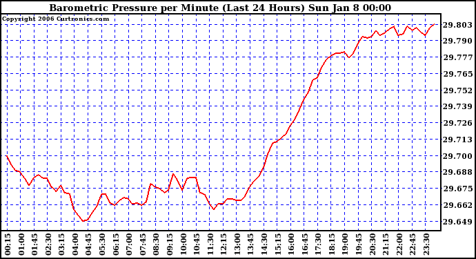 Milwaukee Weather Barometric Pressure per Minute (Last 24 Hours)