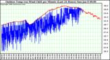 Milwaukee Weather Outdoor Temp (vs) Wind Chill per Minute (Last 24 Hours)