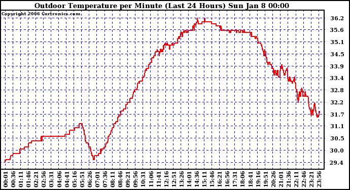 Milwaukee Weather Outdoor Temperature per Minute (Last 24 Hours)