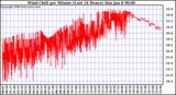 Milwaukee Weather Wind Chill per Minute (Last 24 Hours)