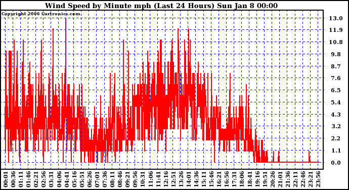 Milwaukee Weather Wind Speed by Minute mph (Last 24 Hours)