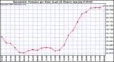 Milwaukee Weather Barometric Pressure per Hour (Last 24 Hours)