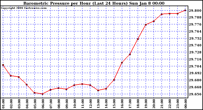 Milwaukee Weather Barometric Pressure per Hour (Last 24 Hours)