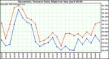 Milwaukee Weather Barometric Pressure Daily High/Low