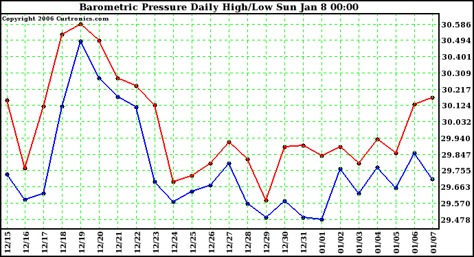 Milwaukee Weather Barometric Pressure Daily High/Low