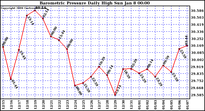 Milwaukee Weather Barometric Pressure Daily High