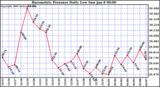 Milwaukee Weather Barometric Pressure Daily Low
