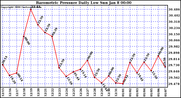 Milwaukee Weather Barometric Pressure Daily Low