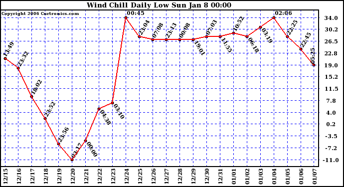 Milwaukee Weather Wind Chill Daily Low