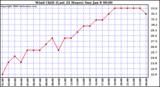 Milwaukee Weather Wind Chill (Last 24 Hours)