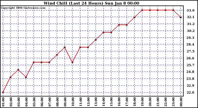 Milwaukee Weather Wind Chill (Last 24 Hours)