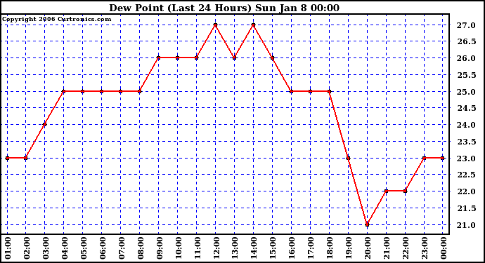 Milwaukee Weather Dew Point (Last 24 Hours)