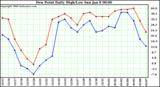 Milwaukee Weather Dew Point Daily High/Low