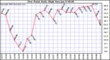 Milwaukee Weather Dew Point Daily High