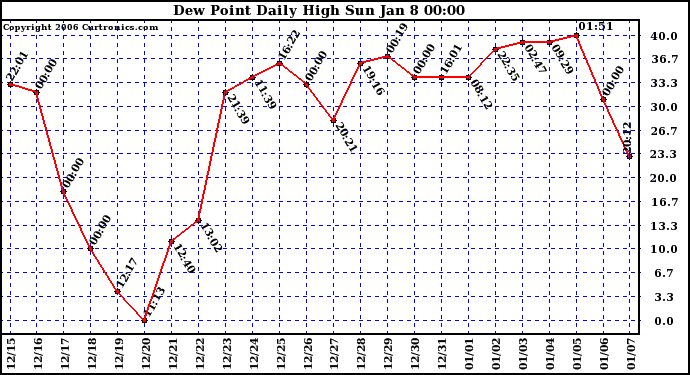 Milwaukee Weather Dew Point Daily High