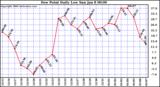 Milwaukee Weather Dew Point Daily Low