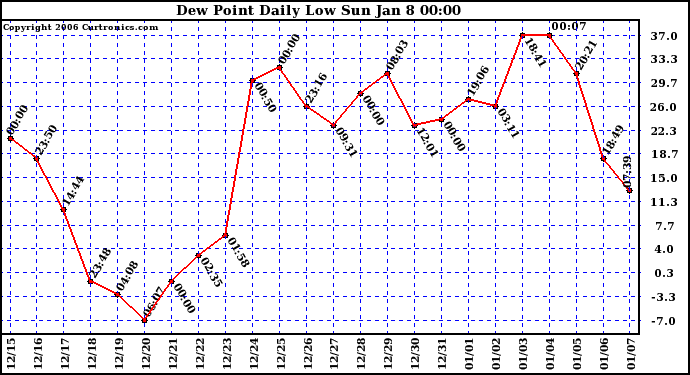 Milwaukee Weather Dew Point Daily Low