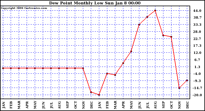 Milwaukee Weather Dew Point Monthly Low