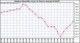 Milwaukee Weather Outdoor Humidity (Last 24 Hours)