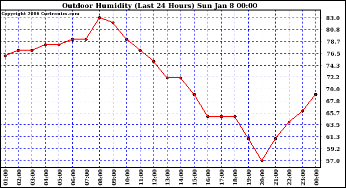 Milwaukee Weather Outdoor Humidity (Last 24 Hours)