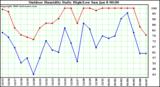 Milwaukee Weather Outdoor Humidity Daily High/Low