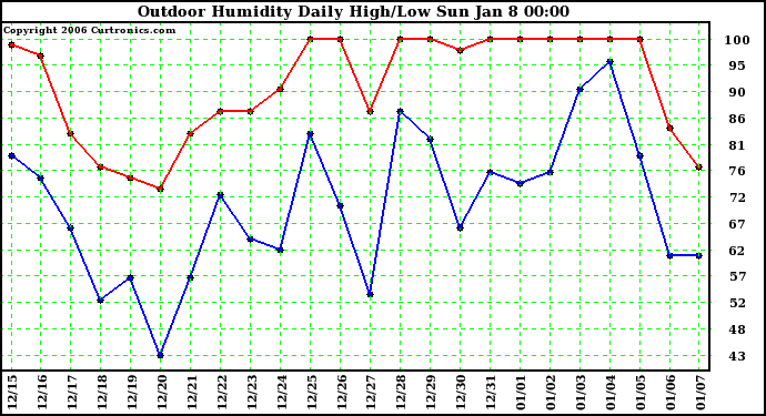 Milwaukee Weather Outdoor Humidity Daily High/Low