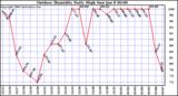 Milwaukee Weather Outdoor Humidity Daily High