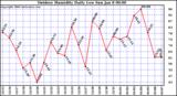 Milwaukee Weather Outdoor Humidity Daily Low