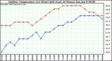 Milwaukee Weather Outdoor Temperature (vs) Wind Chill (Last 24 Hours)