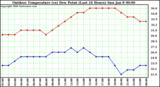 Milwaukee Weather Outdoor Temperature (vs) Dew Point (Last 24 Hours)