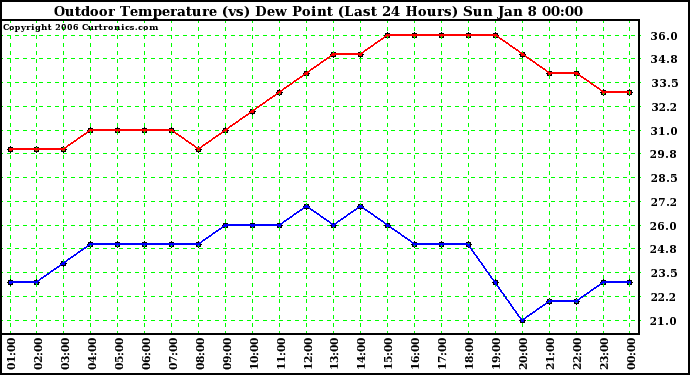 Milwaukee Weather Outdoor Temperature (vs) Dew Point (Last 24 Hours)