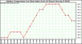 Milwaukee Weather Outdoor Temperature (vs) Heat Index (Last 24 Hours)