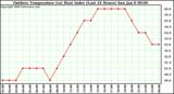 Milwaukee Weather Outdoor Temperature (vs) Heat Index (Last 24 Hours)